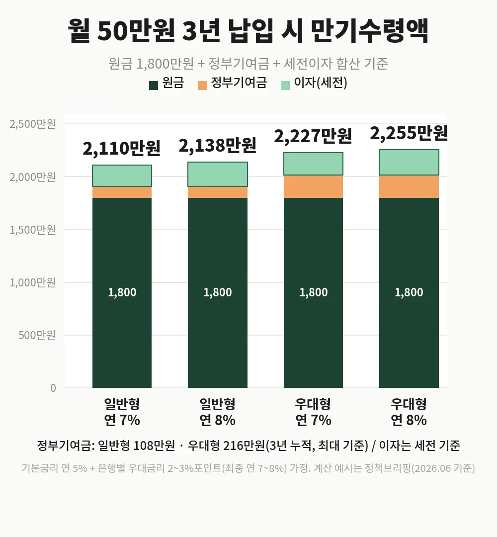 월 50만원씩 3년 납입 시 청년미래적금 만기수령액 비교 막대그래프, 일반형과 우대형 연 7~8% 시나리오