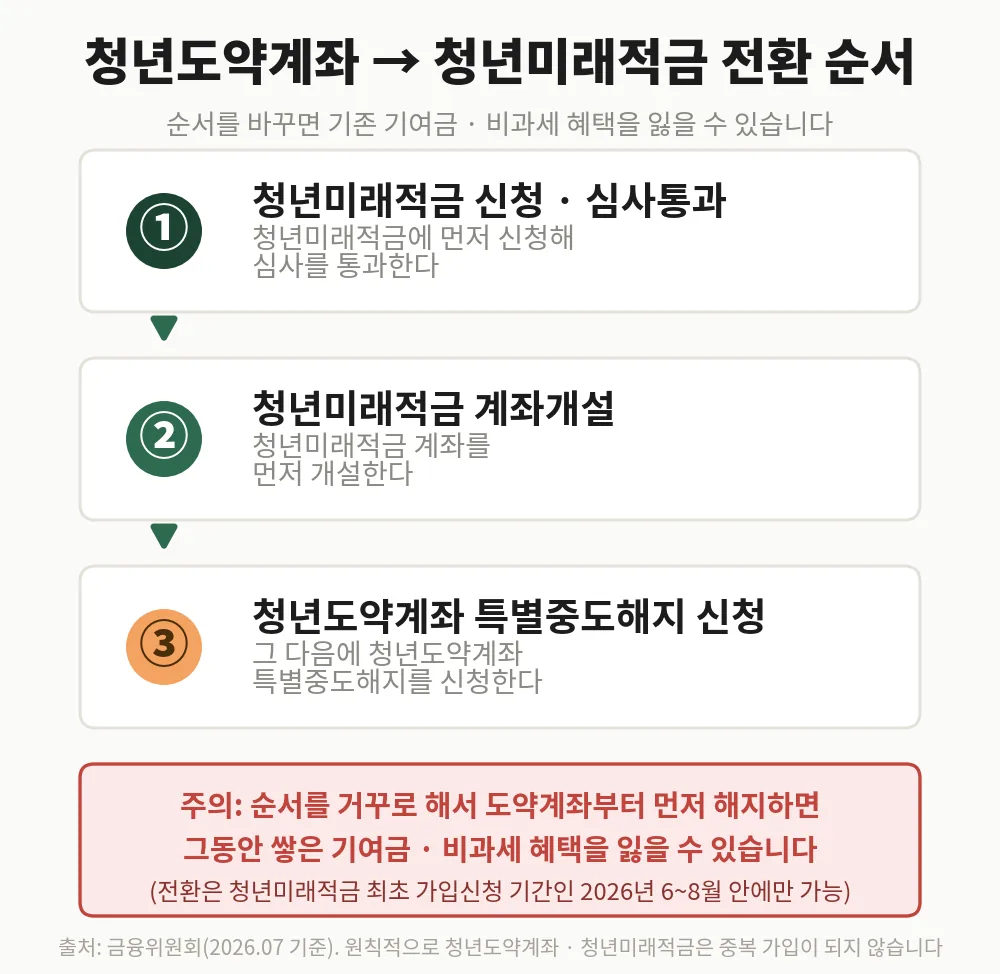 청년도약계좌에서 청년미래적금으로 전환하는 3단계 절차와 순서 준수 경고 안내