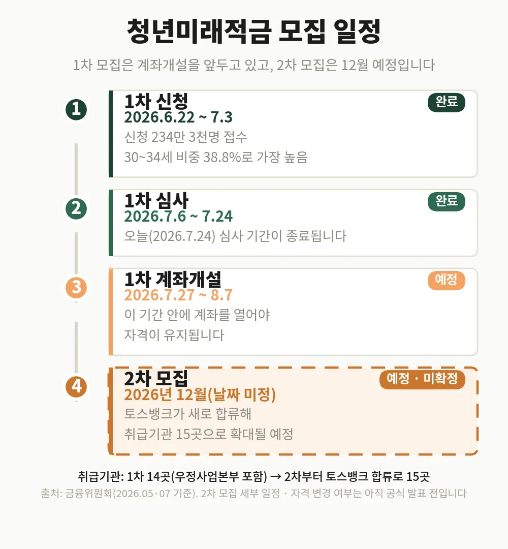 청년미래적금 1차 모집 신청·심사·계좌개설 일정과 12월 2차 모집 예정 타임라인