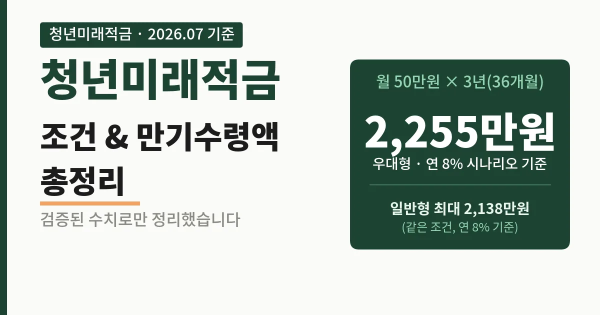 청년미래적금 조건과 만기수령액 총정리 2026년 7월 기준, 우대형 최대 2,255만원