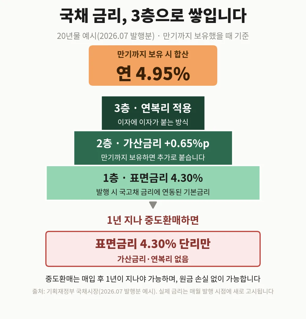 국채 금리 3층 구조: 표면금리+가산금리+연복리, 중도환매 시 단리만