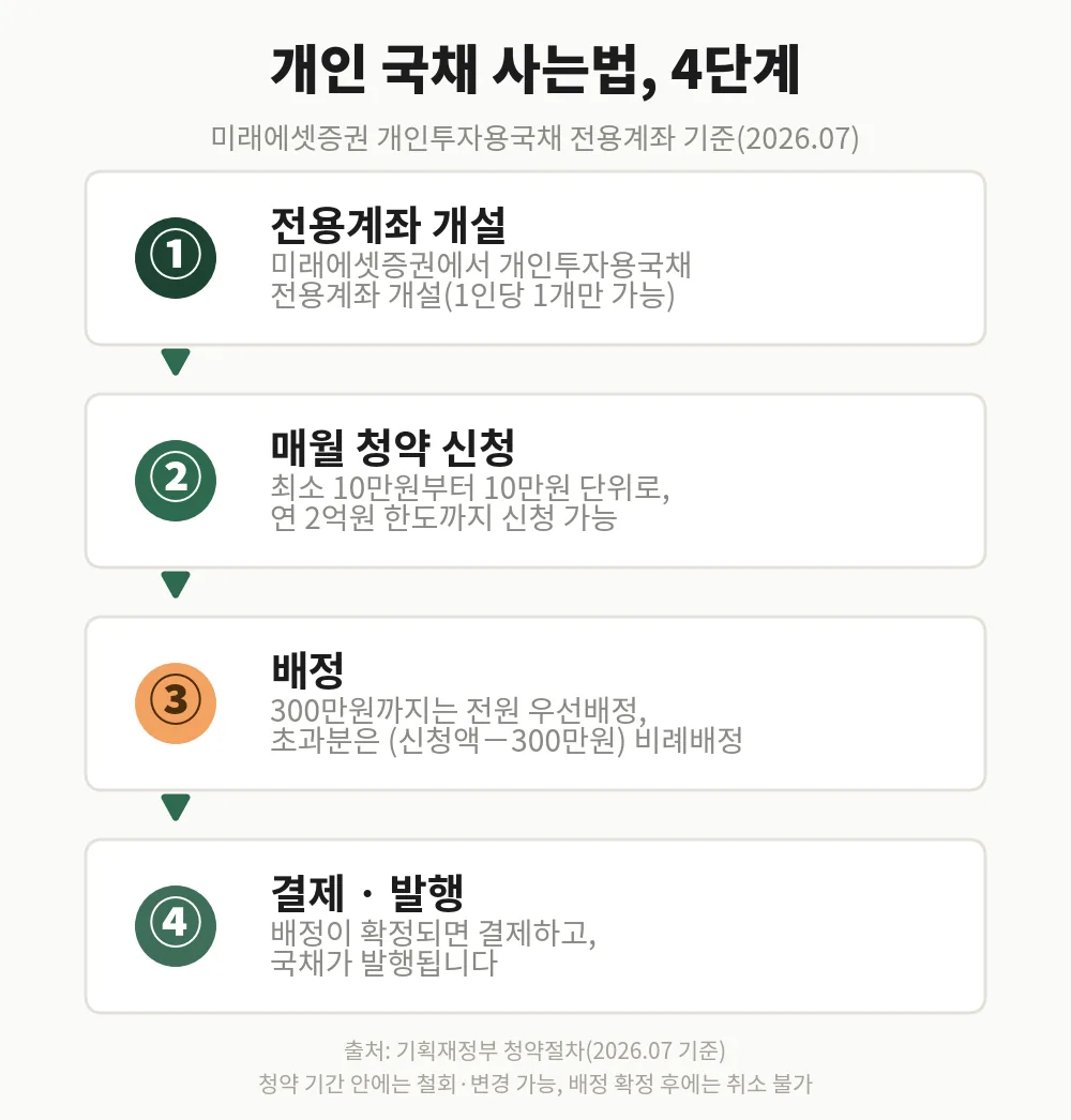 개인 국채 사는법 4단계: 전용계좌 개설·매월 청약·배정·결제
