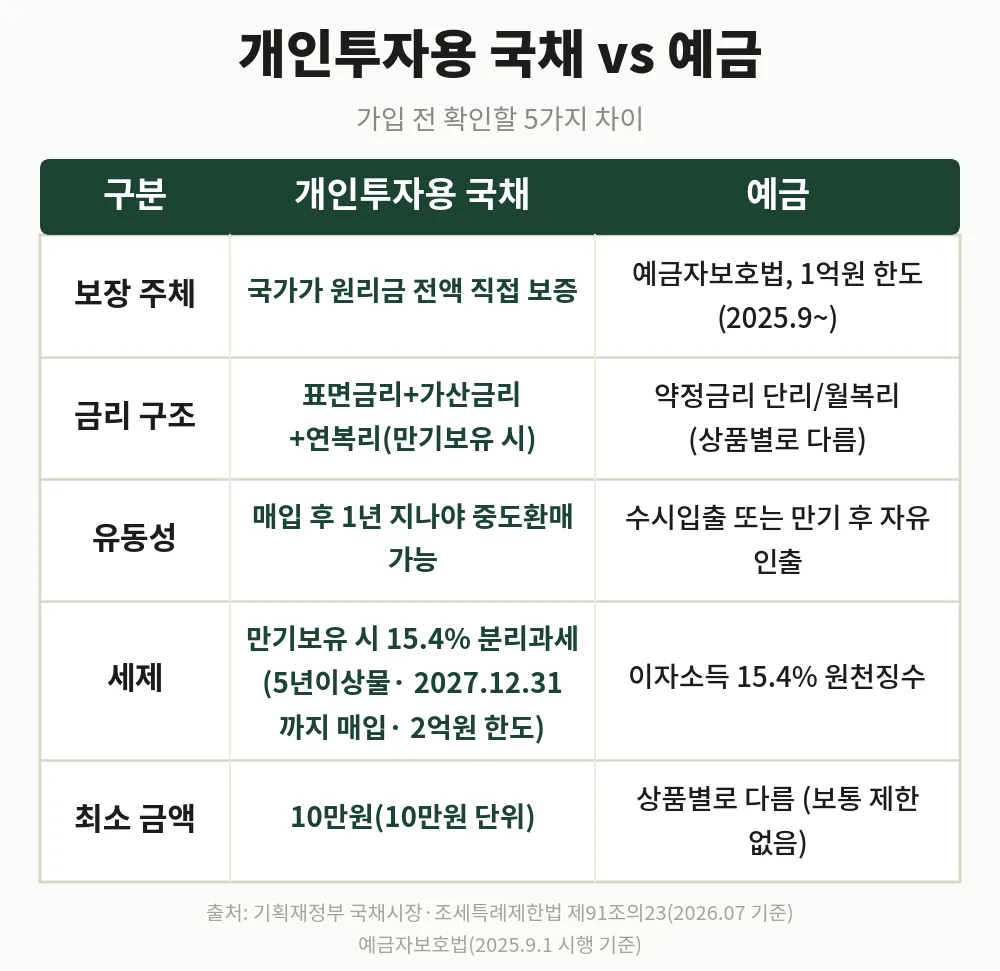 개인투자용 국채 vs 예금 비교표: 보장주체·금리구조·유동성·세제