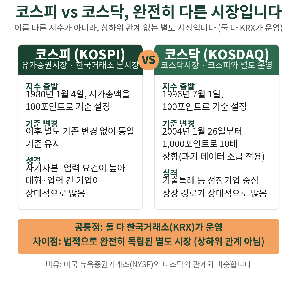 이름이 다른 두 지수가 아니라, 처음부터 완전히 다른 시장입니다.