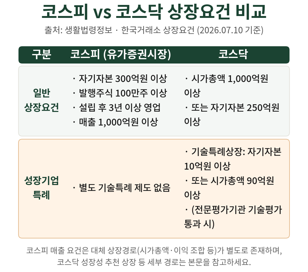 코스닥 문턱이 낮은 건 시가총액·자기자본 요건뿐 아니라 기술특례 같은 별도 경로가 있어서입니다.