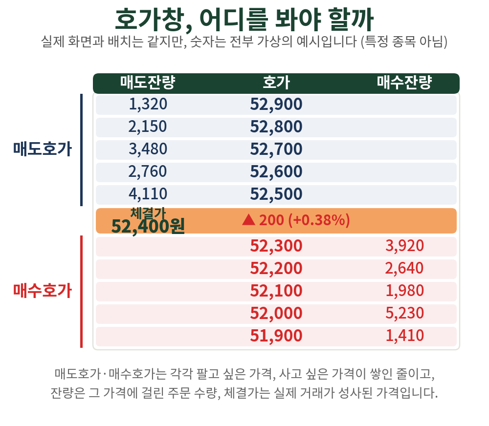 호가창에서 매도호가·매수호가·잔량·체결가가 각각 어디에 표시되는지 (가상의 예시 숫자)
