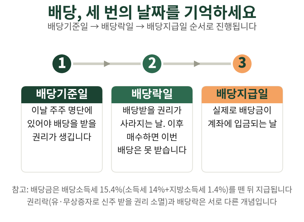 배당기준일 → 배당락일 → 배당지급일, 날짜 순서로 정리한 배당 일정