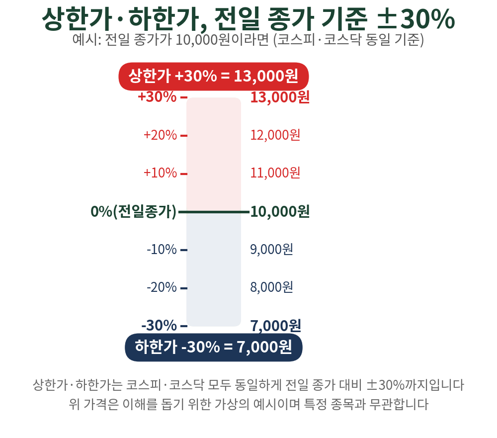 전일 종가 10,000원 기준, 상한가·하한가는 위아래 30%까지 (가상의 예시)