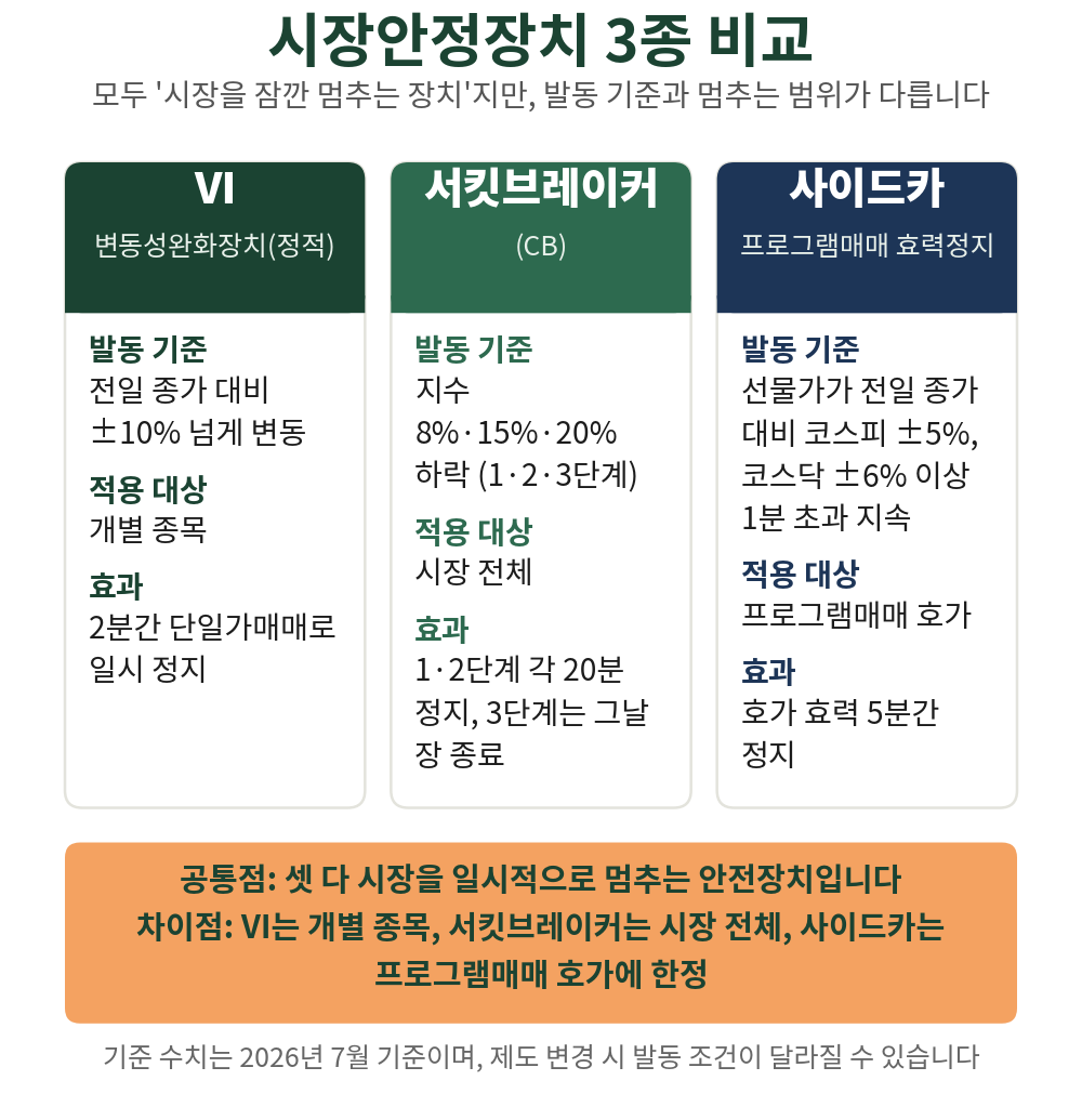 VI(정적 ±10%) · 서킷브레이커(8·15·20%) · 사이드카(코스피 ±5%·코스닥 ±6%), 발동 기준과 범위 비교