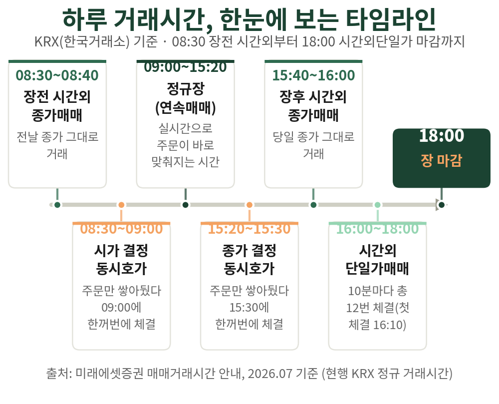 KRX 하루 거래시간은 08:30 장전 시간외부터 18:00 시간외단일가 마감까지 이어집니다