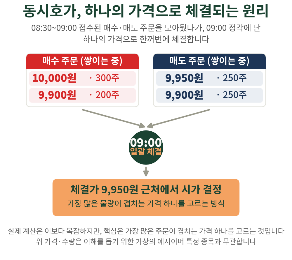 동시호가는 쌓인 주문 중 가장 많은 물량이 겹치는 가격 하나로 09:00 정각에 일괄 체결됩니다