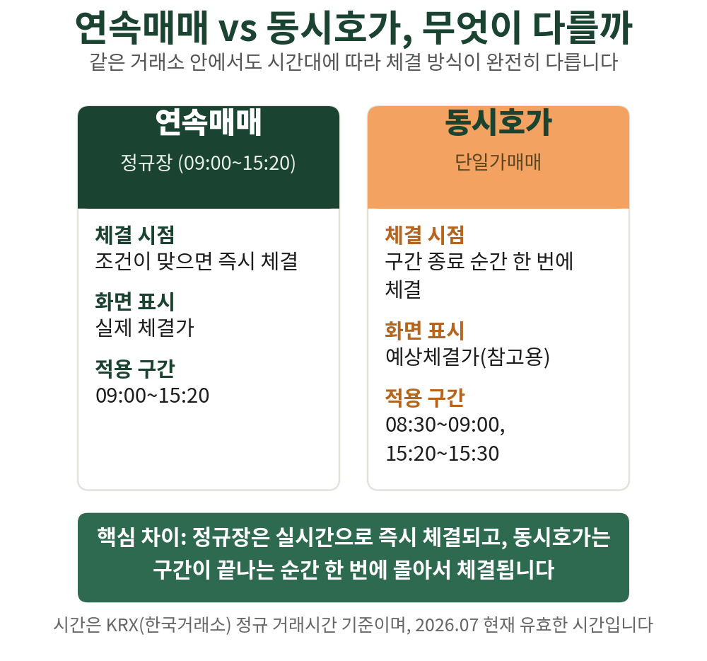 연속매매는 즉시 체결, 동시호가는 구간 종료 순간 한 번에 체결됩니다