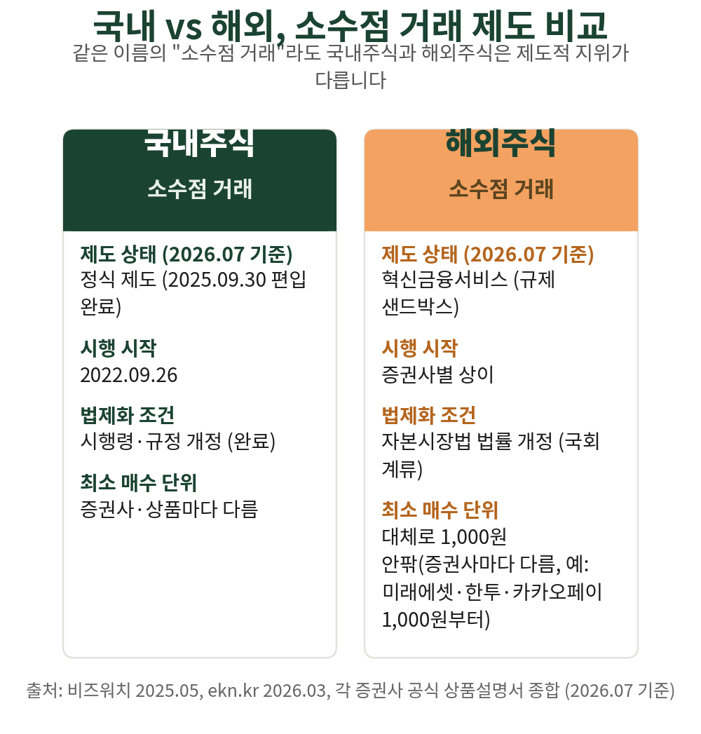 국내주식 소수점 거래는 2025년 9월 30일 정식 제도가 됐지만, 해외주식은 아직 규제 샌드박스입니다