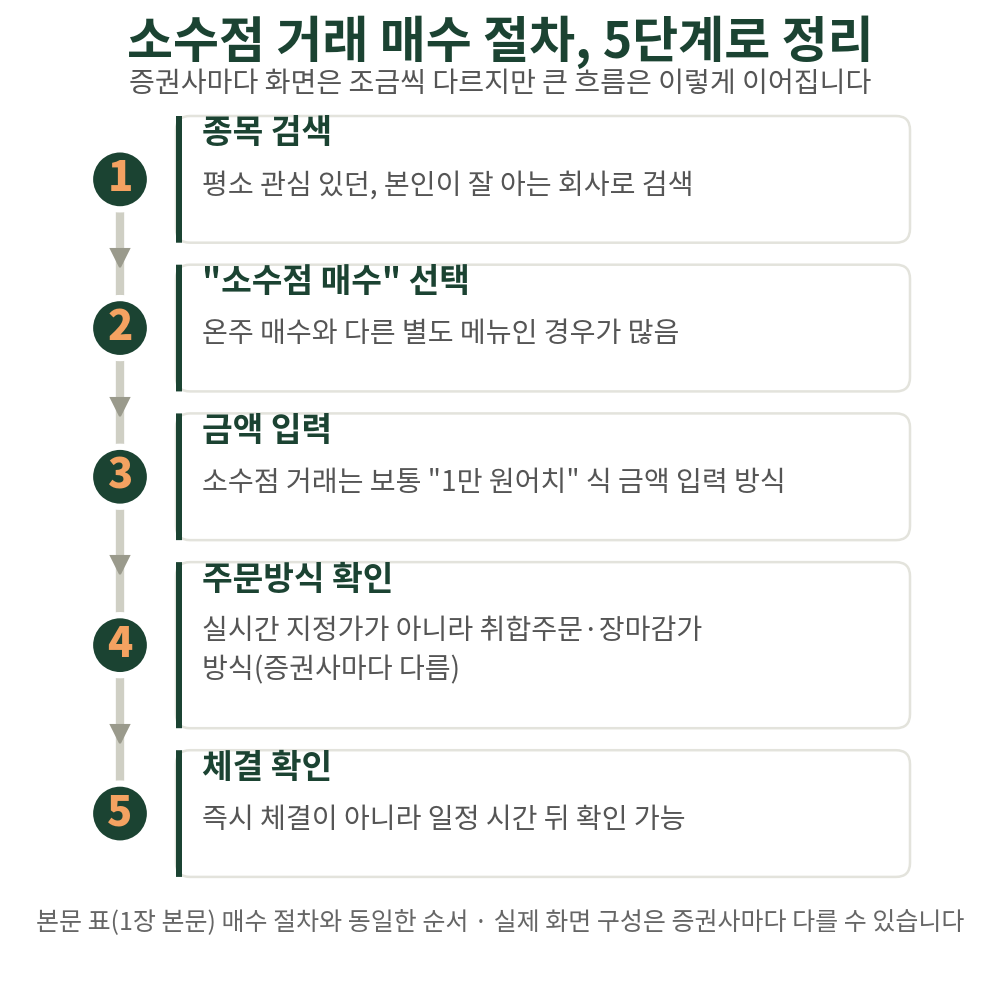 소수점 거래 매수는 종목 검색부터 체결 확인까지 5단계로 이어집니다