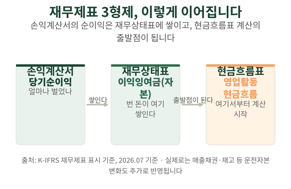 순이익 하나가 재무상태표와 현금흐름표까지 이어지는 길