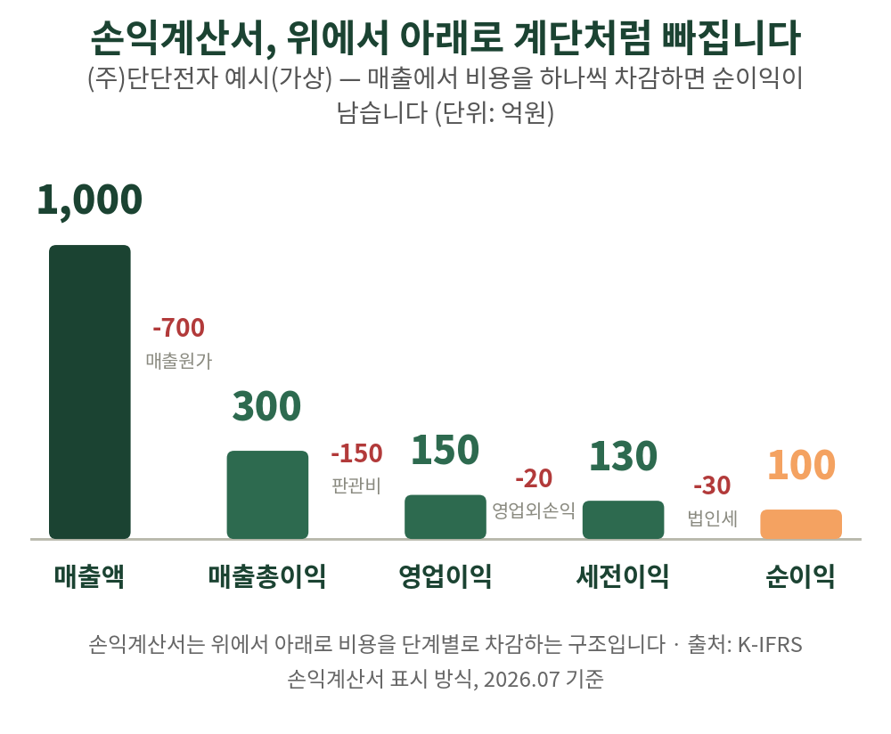 매출에서 비용을 하나씩 빼면 결국 순이익 100억이 남습니다
