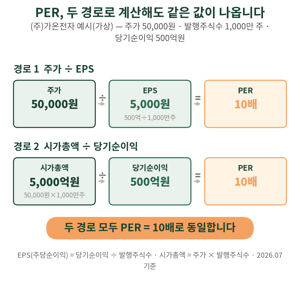 어느 쪽으로 계산해도 PER은 똑같이 10배가 나옵니다