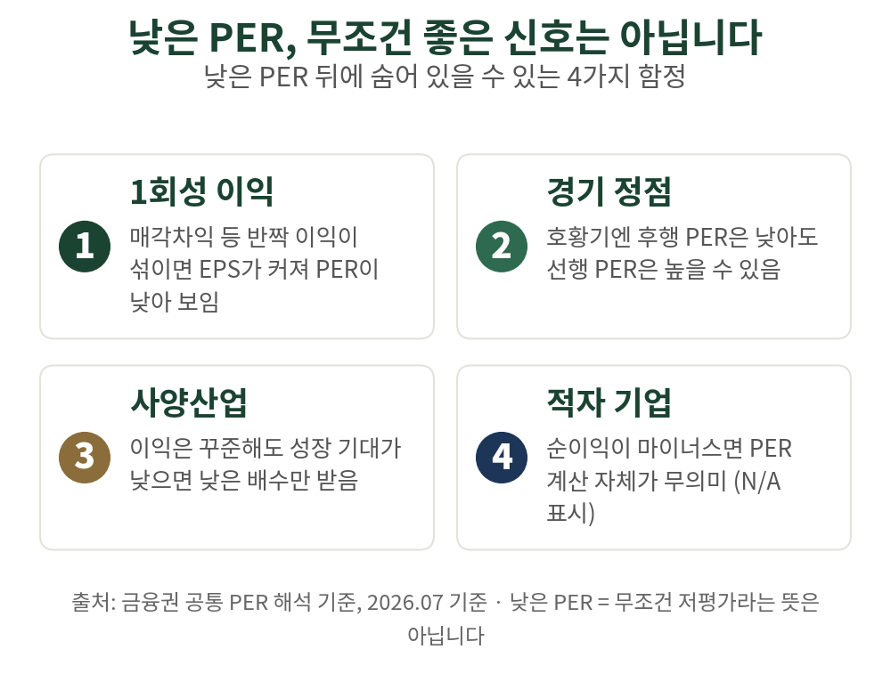 낮은 PER이 항상 저평가를 뜻하지는 않습니다