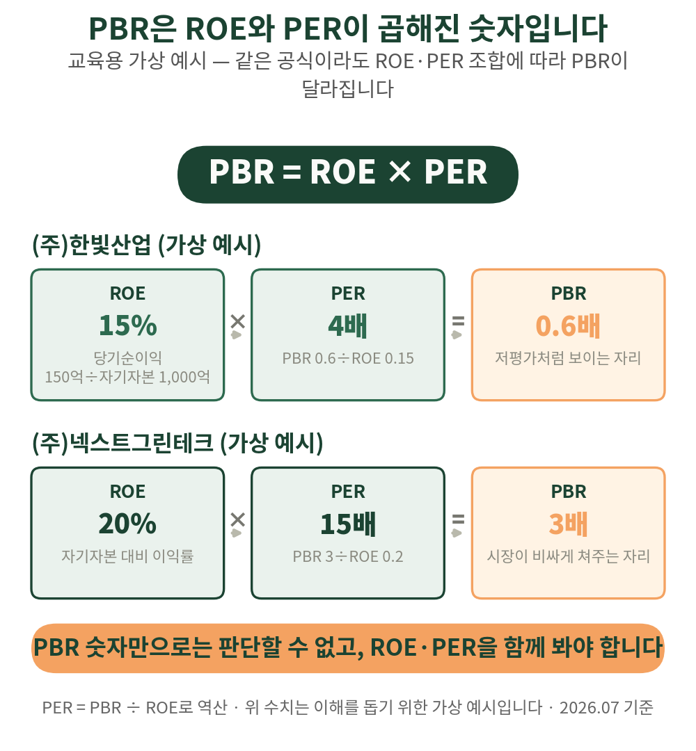 같은 공식이라도 ROE·PER 조합에 따라 PBR은 이렇게 달라집니다
