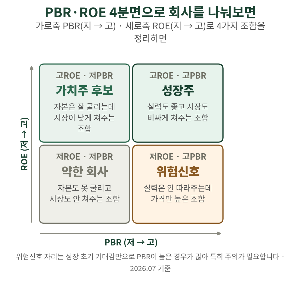 고ROE·저PBR을 찾는 것이 4분면 사고틀의 핵심입니다