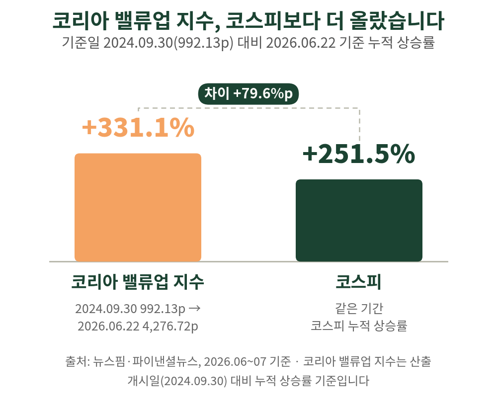 밸류업 지수는 산출 개시 이후 코스피보다 79.6%p 더 올랐습니다