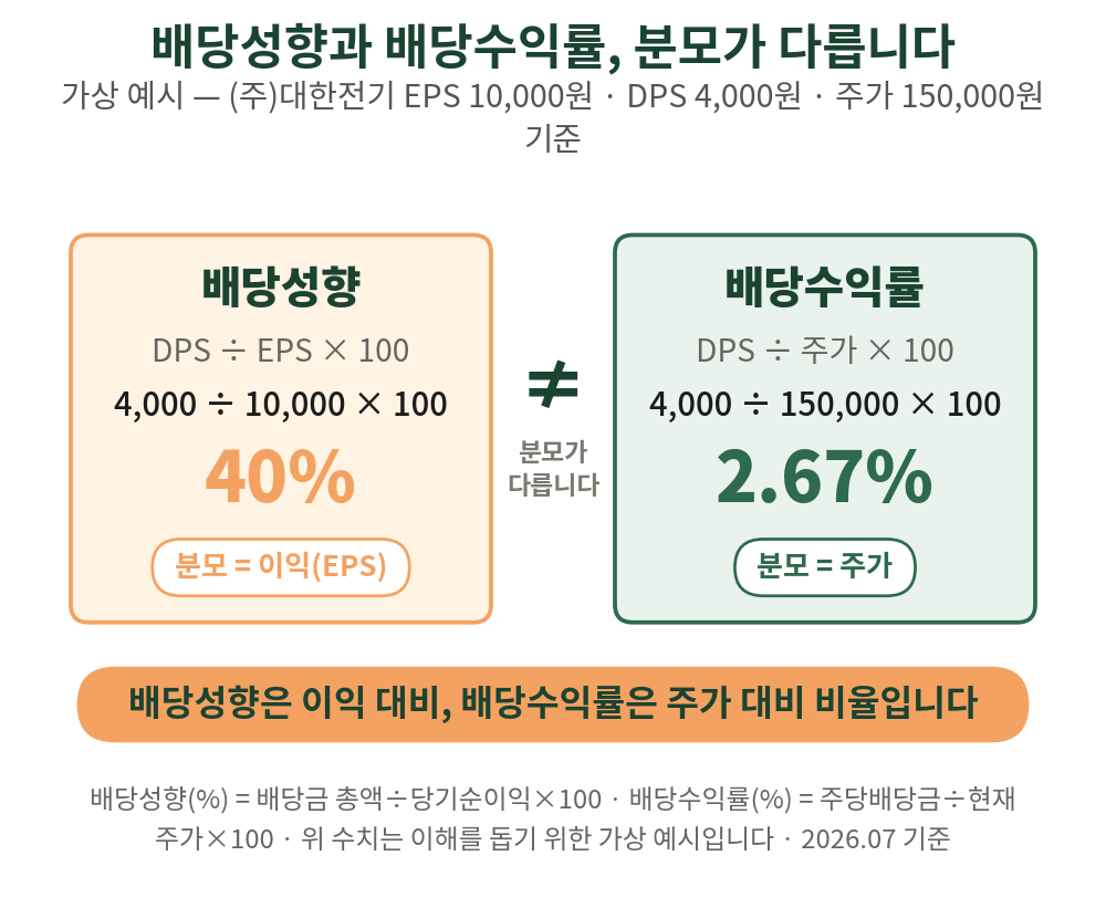 배당성향 40%라고 배당수익률도 40%인 건 아닙니다, 분모가 다릅니다