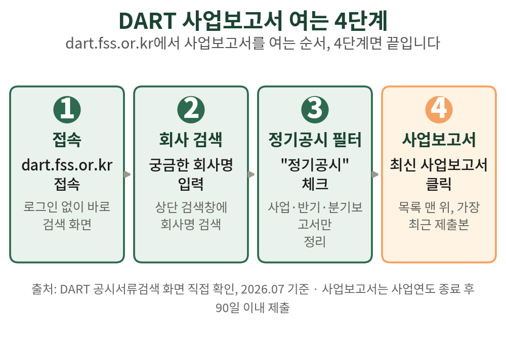 dart.fss.or.kr에서 사업보고서를 여는 4단계