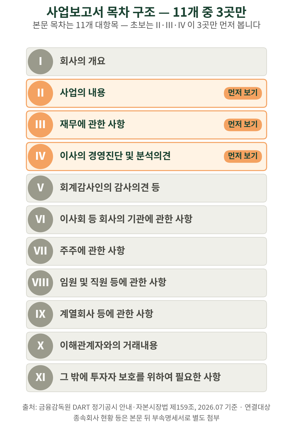 사업보고서 목차 11개 중 초보가 먼저 볼 곳은 II·III·IV 3곳