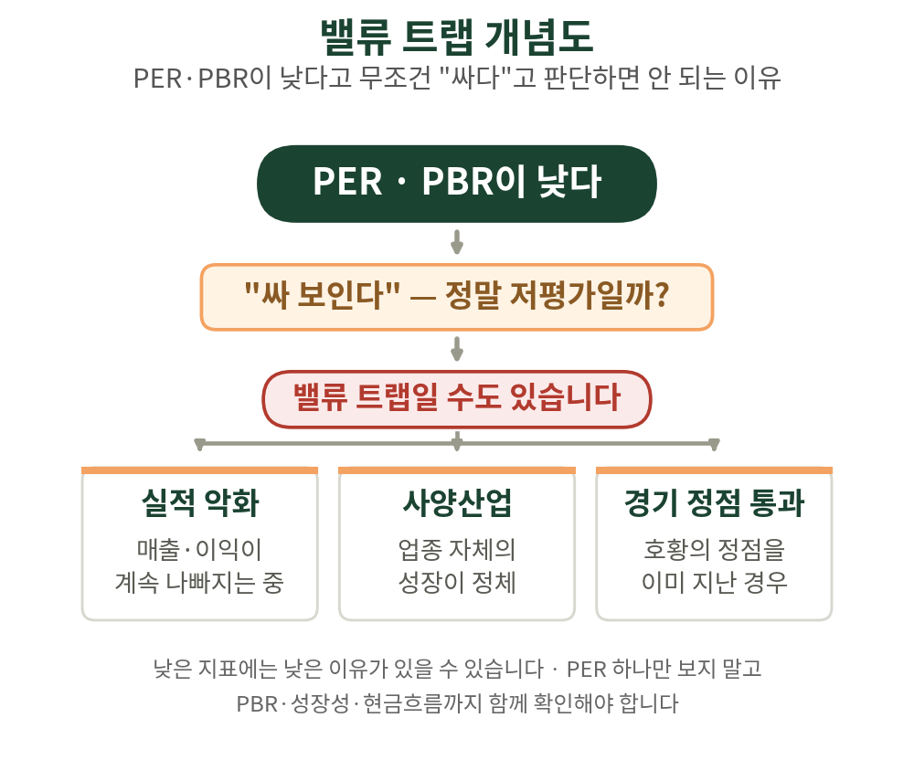 PER·PBR이 낮다고 무조건 