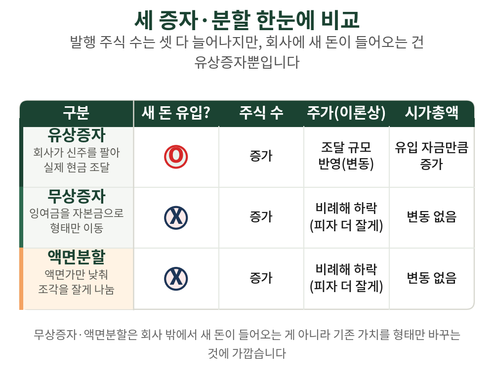 발행 주식 수는 셋 다 늘어나지만, 회사에 새 돈이 들어오는 건 유상증자뿐입니다