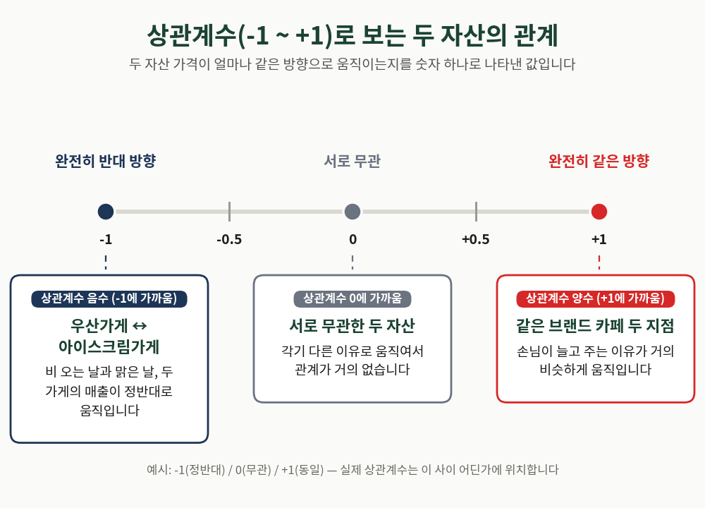 상관계수 -1부터 +1까지, 우산가게와 아이스크림가게로 이해하기