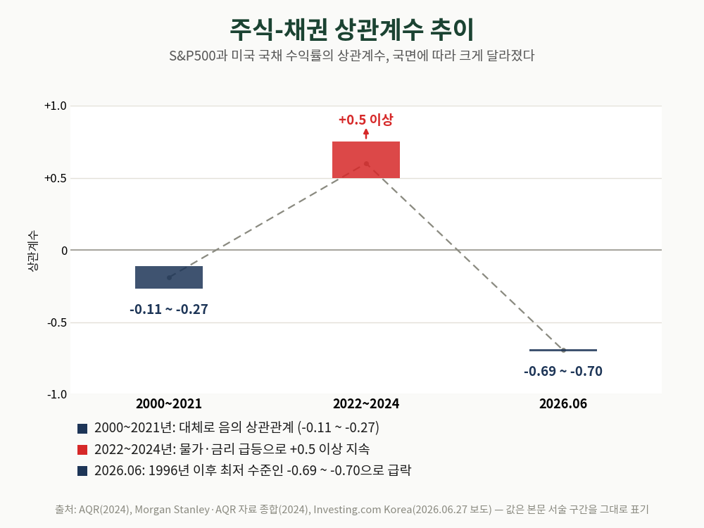 주식-채권 상관계수, 2026년 6월 1996년 이후 최저 수준까지 급락