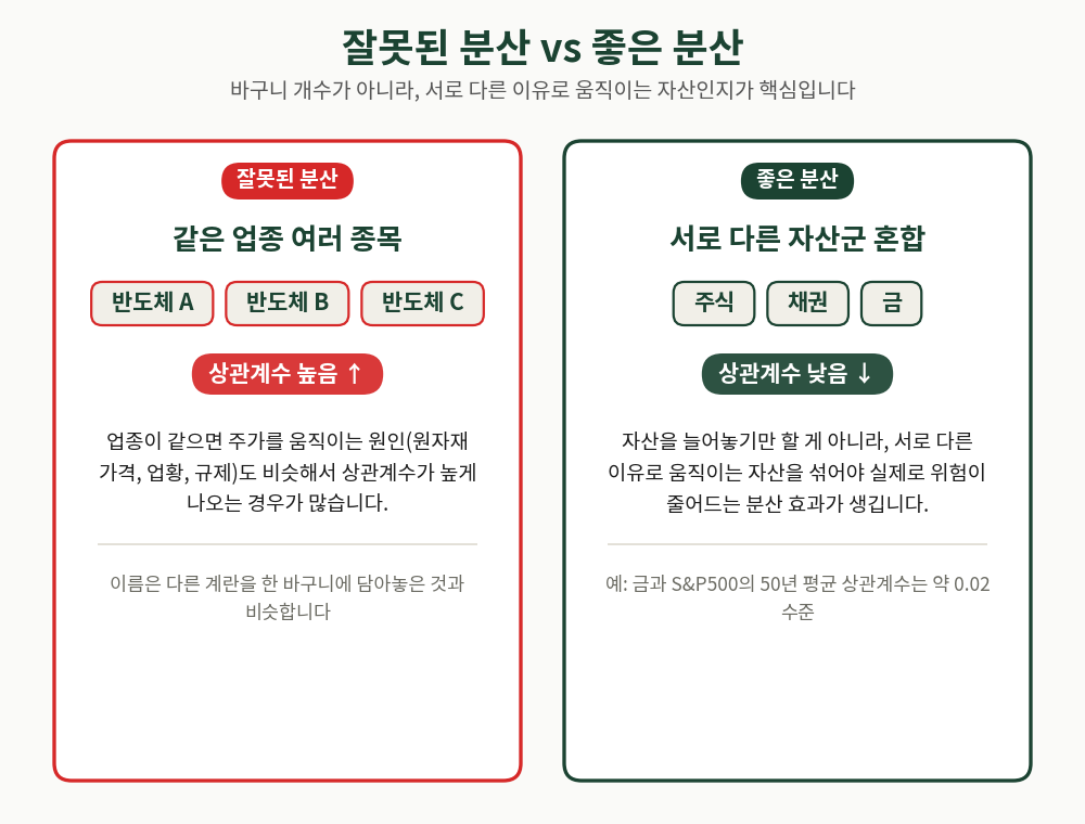 같은 업종을 여러 개 담는 건 분산이 아닙니다