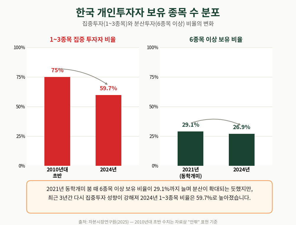투자자는 늘었지만, 분산하는 습관은 오히려 줄었습니다