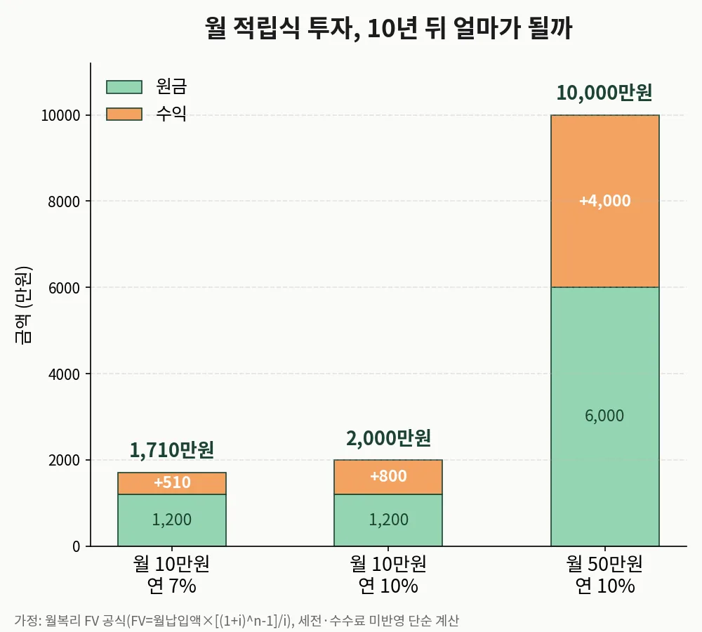 월 10만원·50만원 적립식 투자 10년 복리 비교, 연 7%·연 10% 가정 원금 대비 수익
