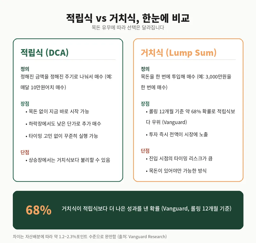 적립식(DCA)과 거치식(Lump Sum) 비교, Vanguard 연구 기준 거치식 우위 확률 68%