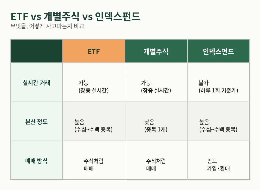 ETF와 개별주식, 인덱스 펀드의 실시간 거래·분산·매매 방식 비교