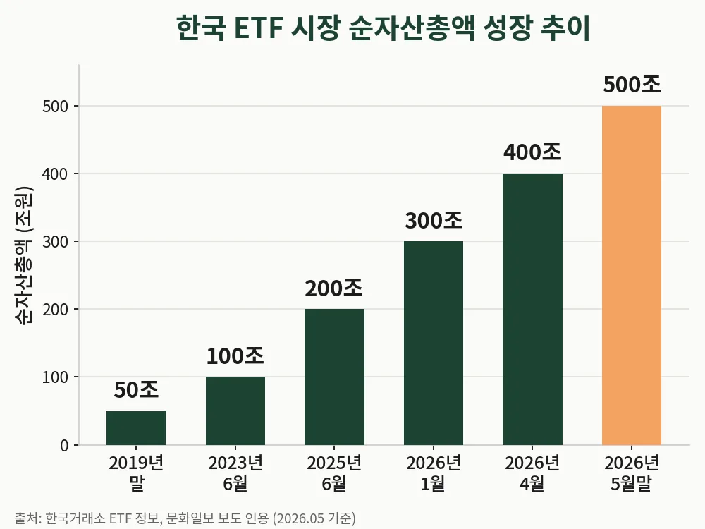 한국 ETF 순자산총액, 2019년 50조에서 2026년 5월 500조까지 성장 추이 (출처: 한국거래소, 문화일보 인용)
