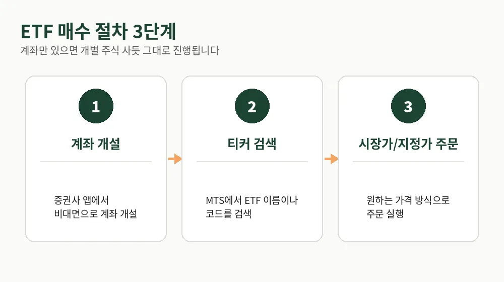 ETF 투자 방법 3단계, 계좌 개설부터 티커 검색과 시장가·지정가 주문까지