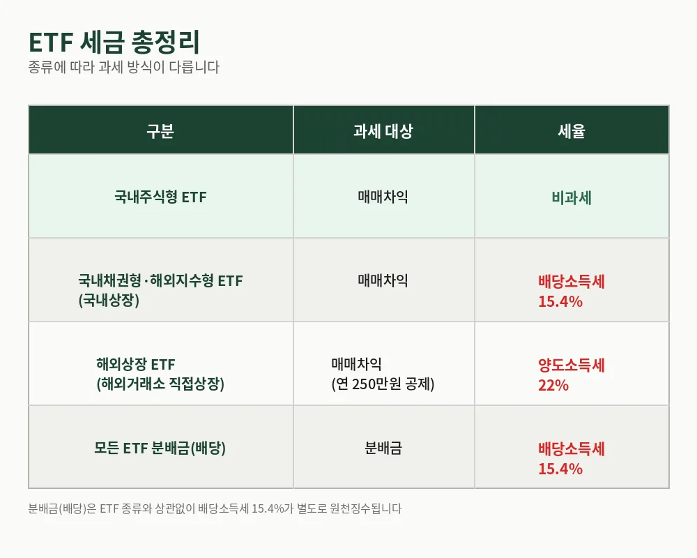ETF 세금, 종류별로 다른 과세 방식 정리