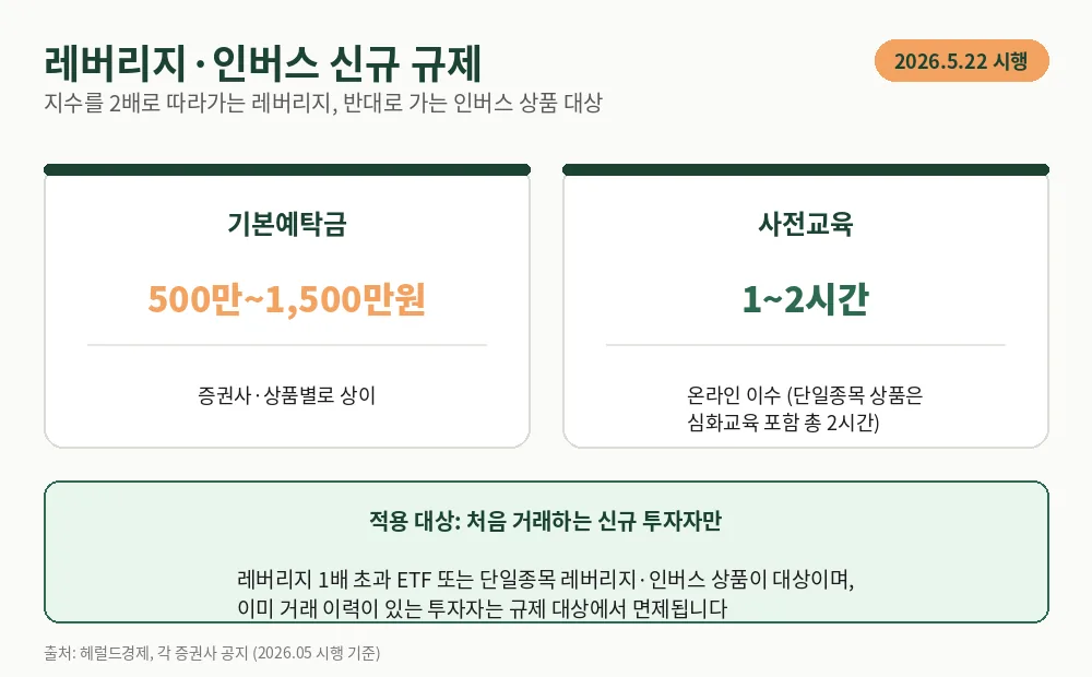 레버리지·인버스 ETF 신규 거래자 예탁금·사전교육 규제 (기존 거래자는 면제)