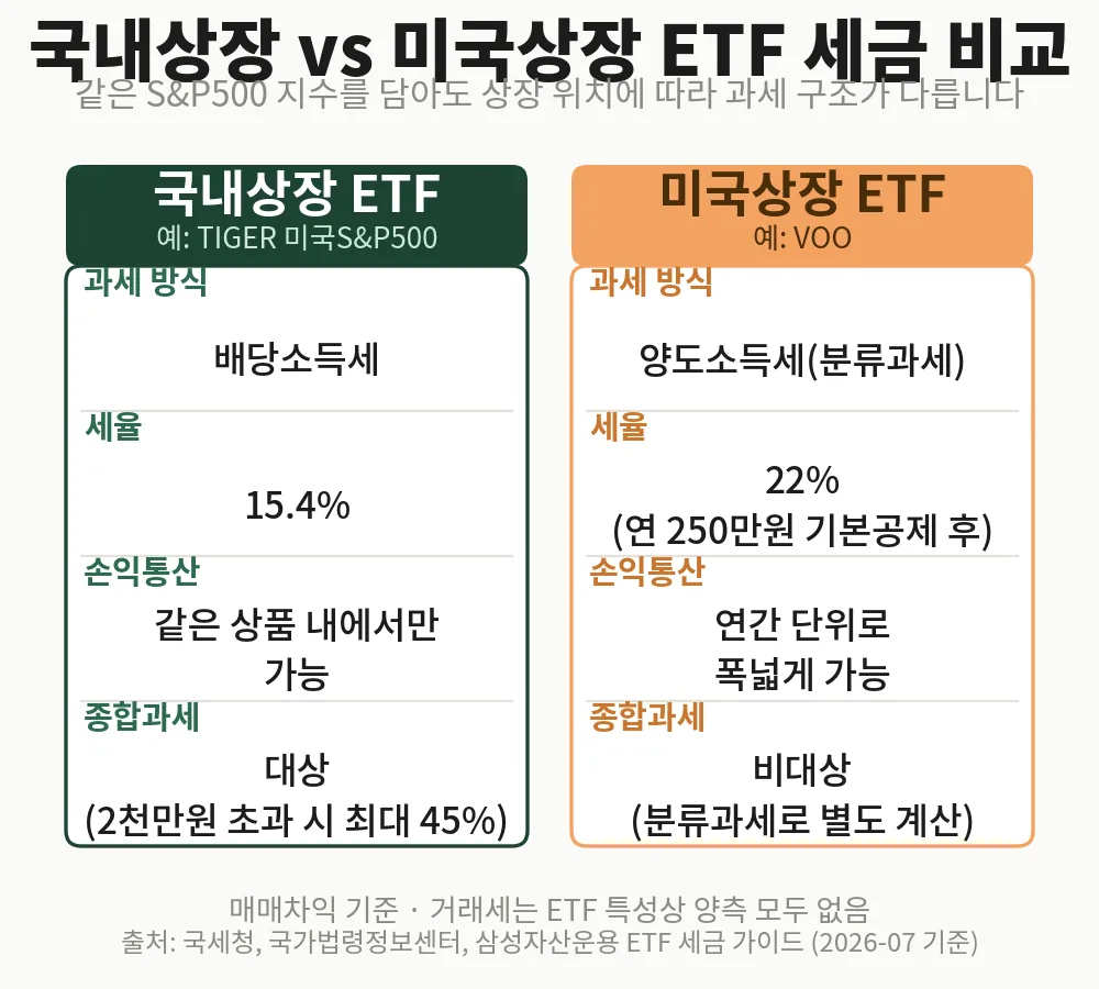 국내 미국 ETF 세금 비교표, 국내상장 vs 미국상장 과세방식·세율·손익통산·종합과세를 한눈에 정리