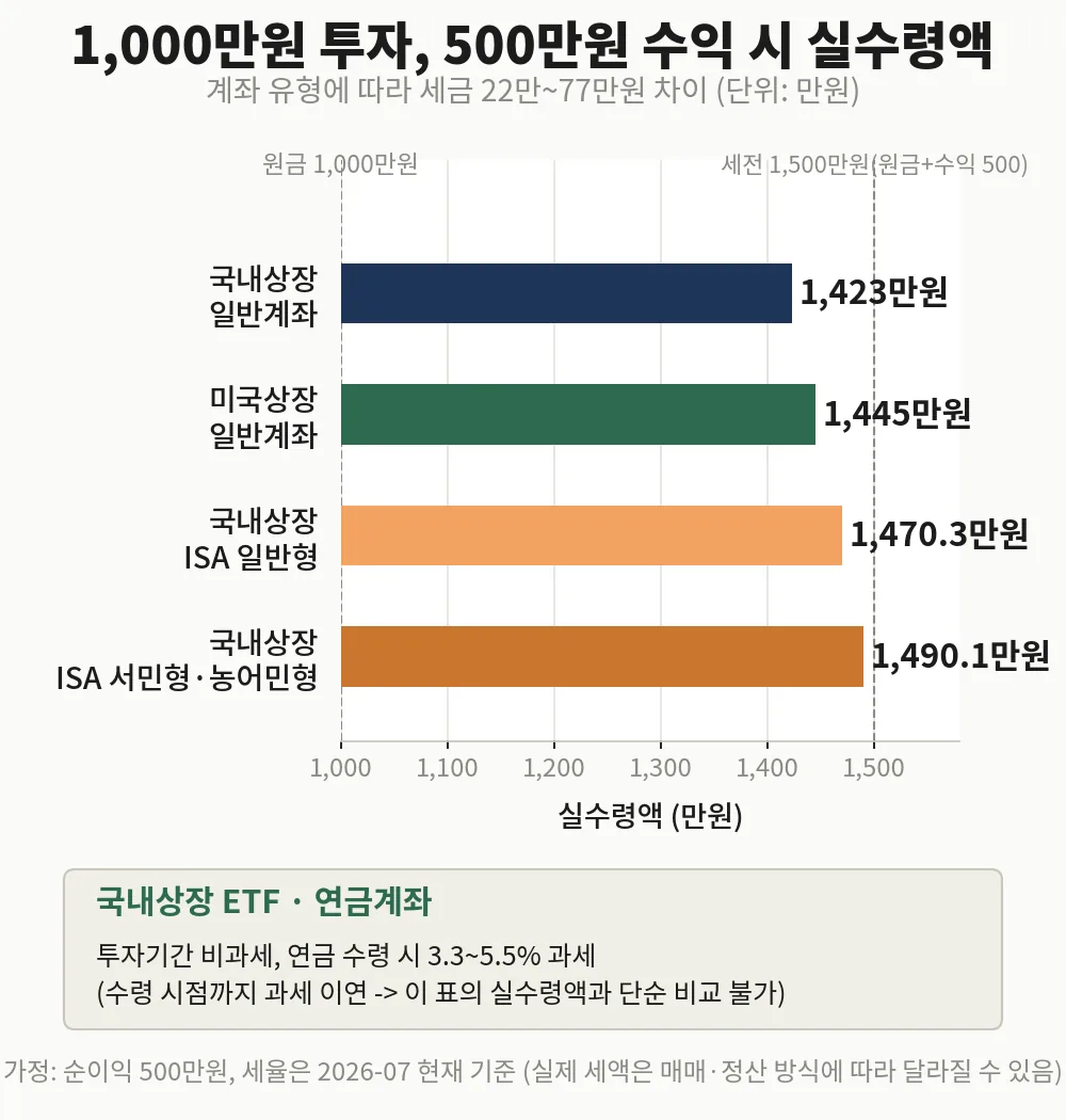 S&P500 ETF 비교, 1,000만원 투자 500만원 수익 시 계좌별 실수령액이 얼마나 차이 나는지