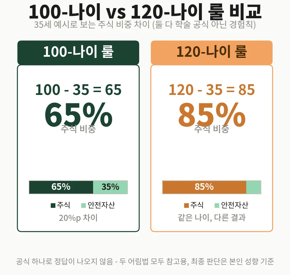 35세 예시로 본 100-나이 룰(65%)과 120-나이 룰(85%) 주식 비중 비교