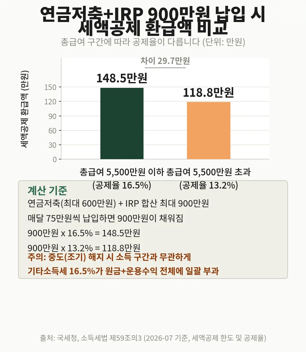 연금저축과 IRP 합산 900만원 납입 시 세액공제 환급액 148만 5천원 vs 118만 8천원 비교