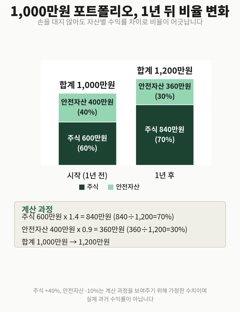 1,000만원 60:40 포트폴리오가 1년 뒤 70:30(1,200만원)으로 바뀌는 과정을 비교한 막대차트