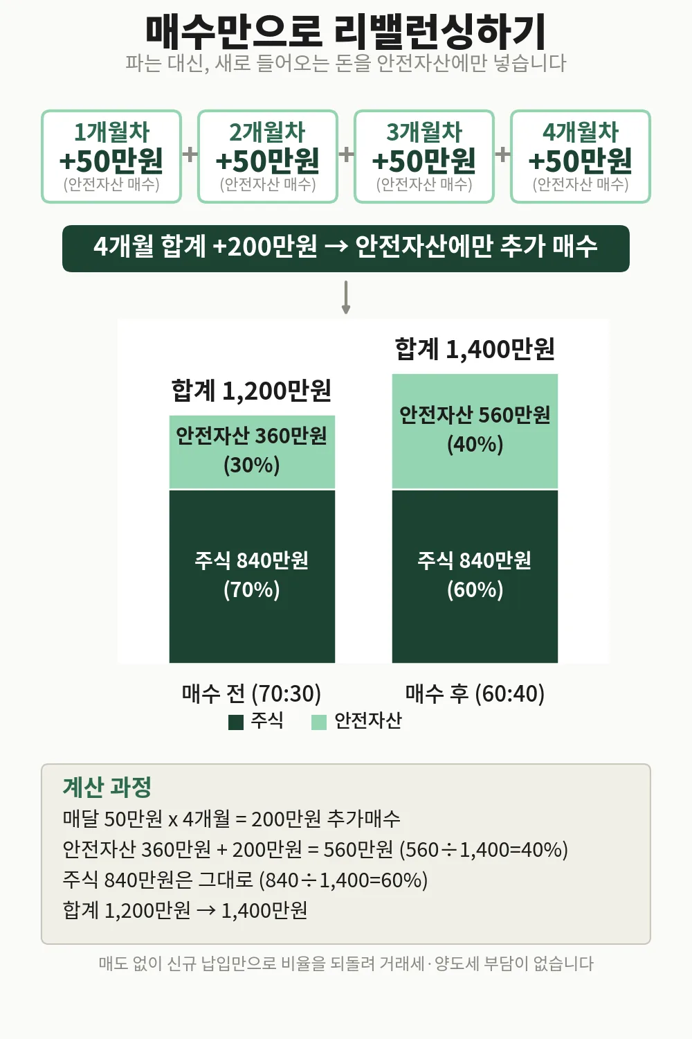 매달 50만원씩 4개월, 매수만으로 70:30을 60:40으로 되돌리는 과정