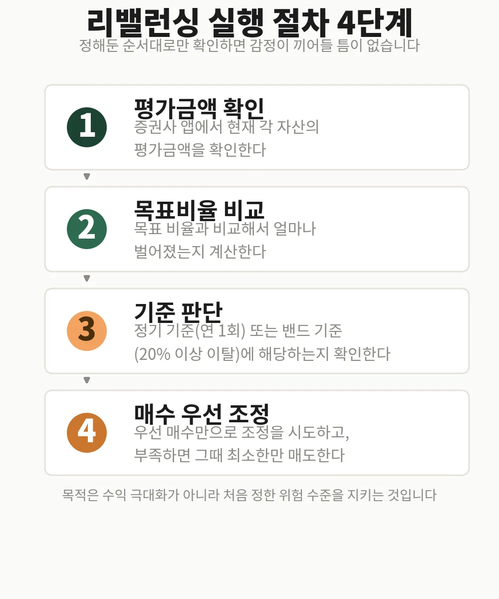 평가금액 확인, 목표비율 비교, 리밸런싱 주기 판단, 매수 우선 조정으로 이어지는 실행 절차 4단계