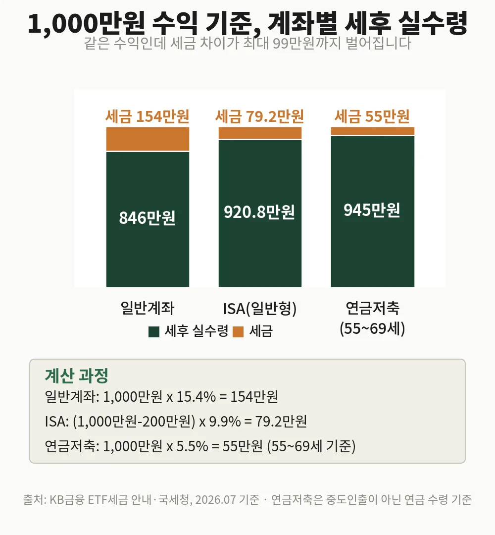 1,000만원 수익 기준, 일반계좌·ISA·연금저축 ETF의 세후 실수령 비교