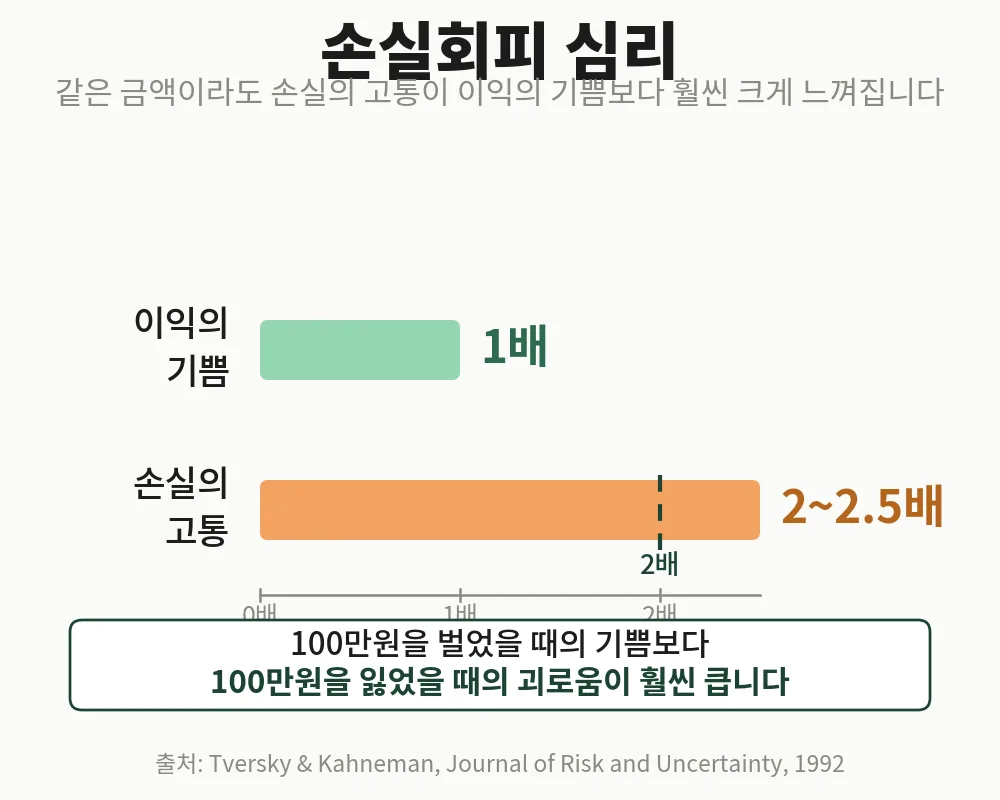 같은 금액이라도 손실의 고통은 이익의 기쁨보다 2~2.5배 크게 느껴집니다 (Tversky & Kahneman, 1992)